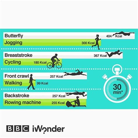 swimming 3 times a week|Learn How to Swim to Lose Weight: Best Strokes, Time .